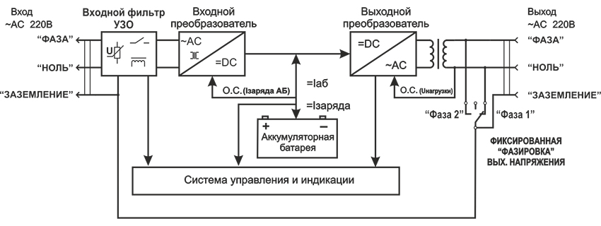 Функциональная схема ИБП SinPro  серии S910